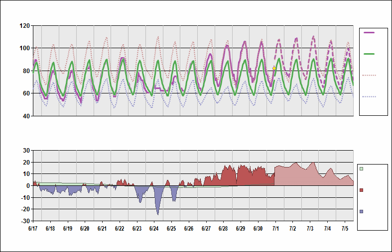 KSMF Chart. • Daily Temperature Cycle.Observed and Normal Temperatures at Sacramento, California