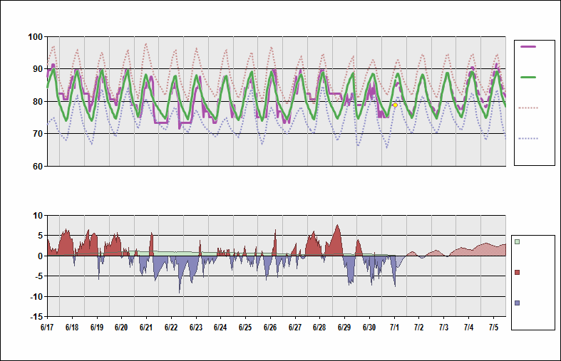 KTPA Chart. • Daily Temperature Cycle.Observed and Normal Temperatures at Tampa, Florida