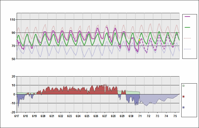 KTUL Chart. • Daily Temperature Cycle.Observed and Normal Temperatures at Tulsa, Oklahoma