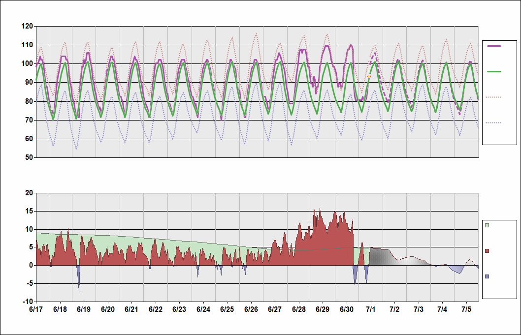 KTUS Chart. • Daily Temperature Cycle.Observed and Normal Temperatures at Tucson, Arizona