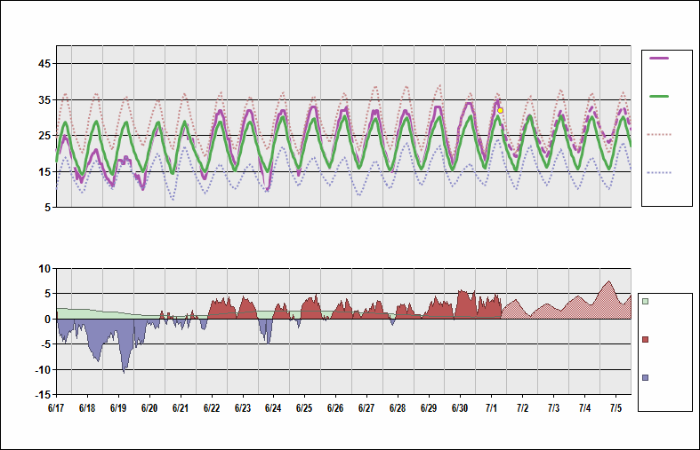 LEMD Chart. • Daily Temperature Cycle.Observed and Normal Temperatures at Madrid, Spain (Barajas)