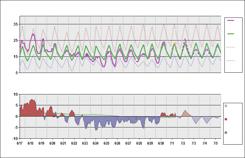 LFPG Chart. • Daily Temperature Cycle.Observed and Normal Temperatures at Paris, France (Charles de Gaulle)