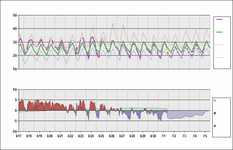 LGAV Chart. • Daily Temperature Cycle.Observed and Normal Temperatures at Athens, Greece