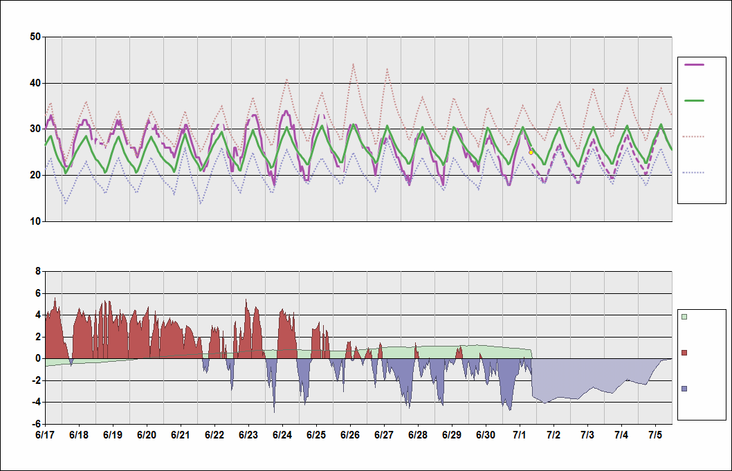 LGAV Chart. • Daily Temperature Cycle.Observed and Normal Temperatures at Athens, Greece