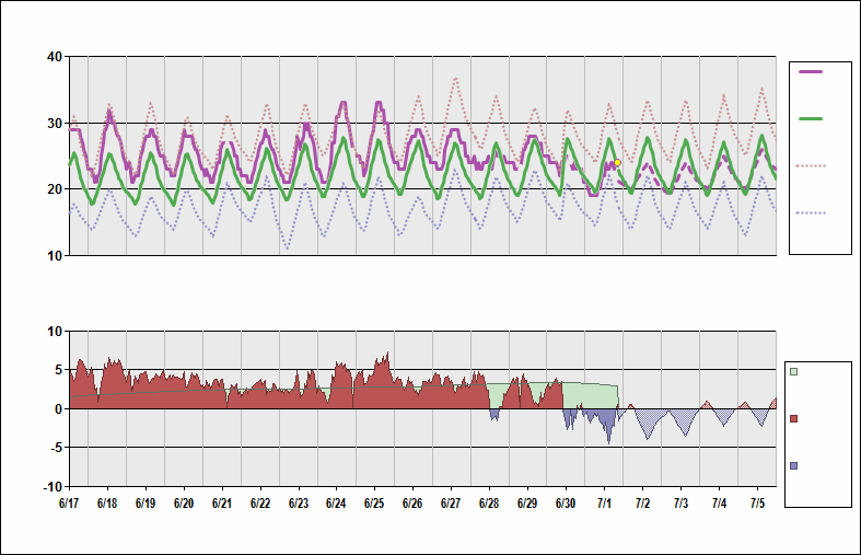 LTBA Chart. • Daily Temperature Cycle.Observed and Normal Temperatures at Istanbul, Turkey (Atatürk)