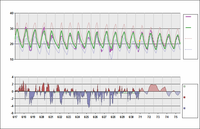 MMGL Chart. • Daily Temperature Cycle.Observed and Normal Temperatures at Guadalajara, Mexico (Don Miguel Hidalgo y Costilla)