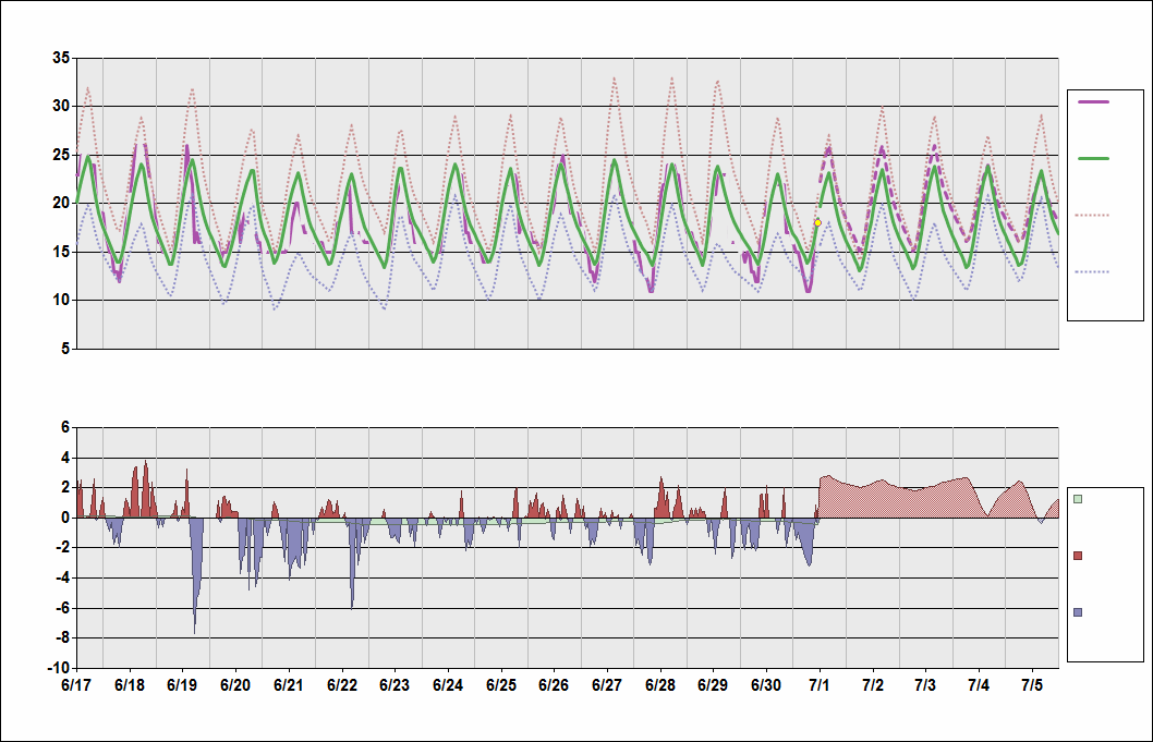 MMMX Chart. • Daily Temperature Cycle.Observed and Normal Temperatures at Mexico City, Mexico (Benito Juárez)