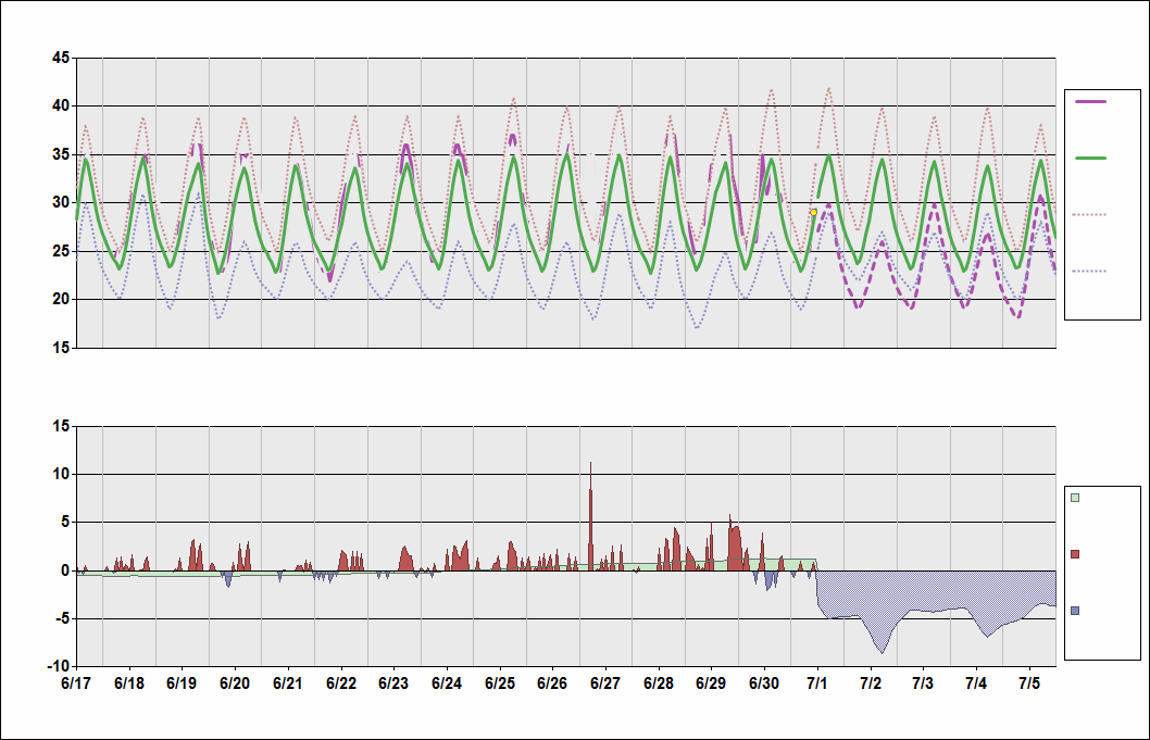 MMMY Chart. • Daily Temperature Cycle.Observed and Normal Temperatures at Monterrey, Mexico (General Mariano Escobedo)