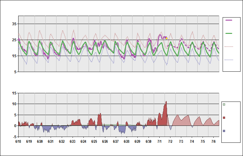 NWWW Chart. • Daily Temperature Cycle.Observed and Normal Temperatures at Nouméa, New Caledonia (La Tontouta)