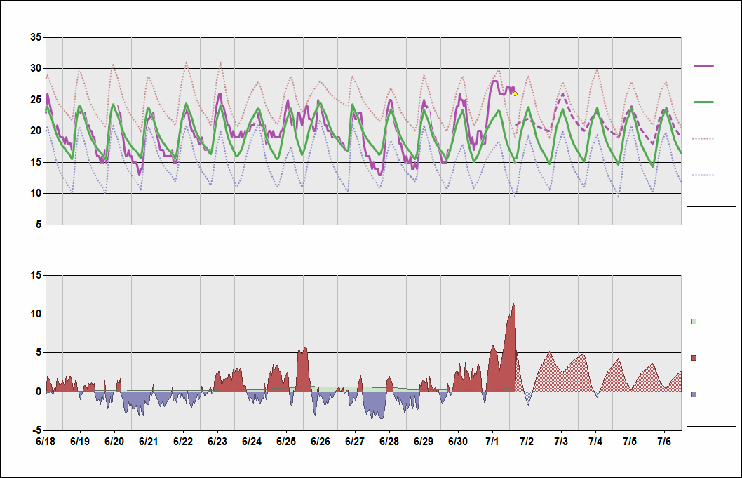 NWWW Chart. • Daily Temperature Cycle.Observed and Normal Temperatures at Nouméa, New Caledonia (La Tontouta)