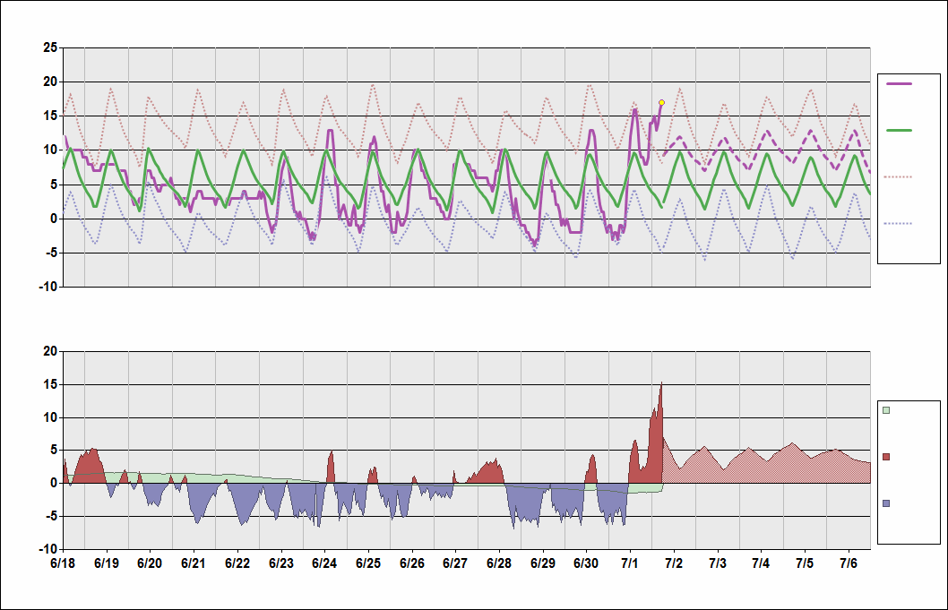 NZCH Chart. • Daily Temperature Cycle.Observed and Normal Temperatures at Christchurch, New Zealand