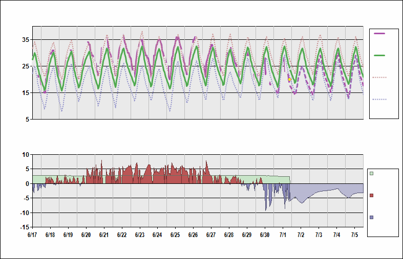 OAKB Chart. • Daily Temperature Cycle.Observed and Normal Temperatures at Kabul, Afghanistan