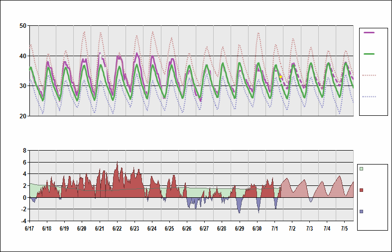 OEJN Chart. • Daily Temperature Cycle.Observed and Normal Temperatures at Jeddah, Saudi Arabia (King Abdulaziz)