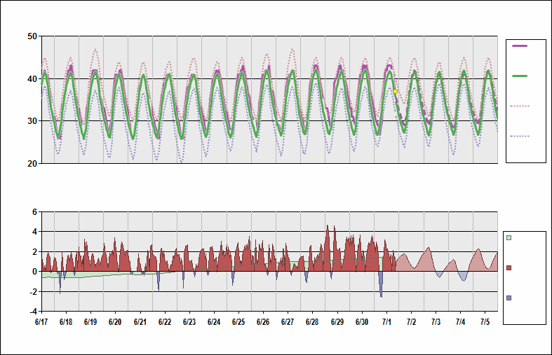 OERK Chart. • Daily Temperature Cycle.Observed and Normal Temperatures at Riyadh, Saudi Arabia (King Khalid)