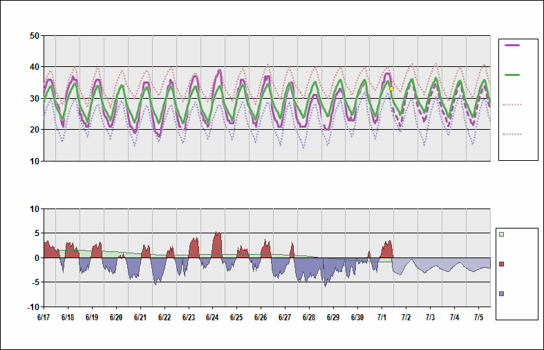 OIIE Chart. • Daily Temperature Cycle.Observed and Normal Temperatures at Tehran, Iran (Imam Khomeini)