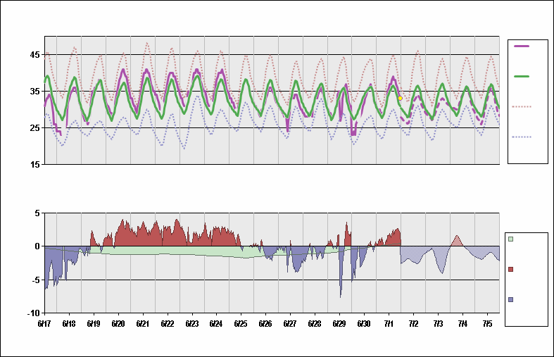 OPLA Chart. • Daily Temperature Cycle.Observed and Normal Temperatures at Lahore, Pakistan (Allama Iqbal)