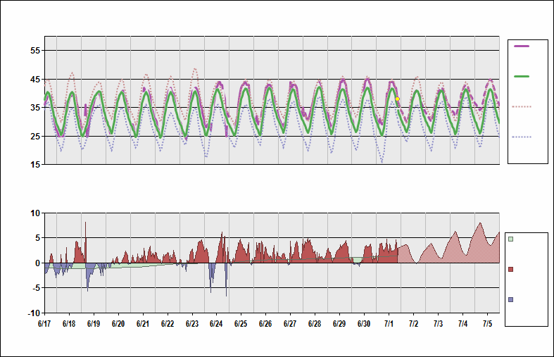 ORBI Chart. • Daily Temperature Cycle.Observed and Normal Temperatures at Baghdad, Iraq