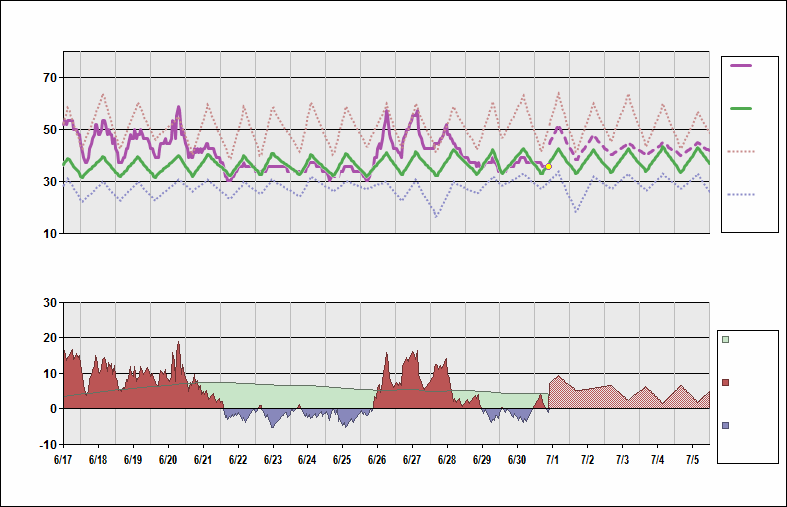 PABR Chart. • Daily Temperature Cycle.Observed and Normal Temperatures at Barrow, Alaska (WileyPost/WillRogers Memorial)