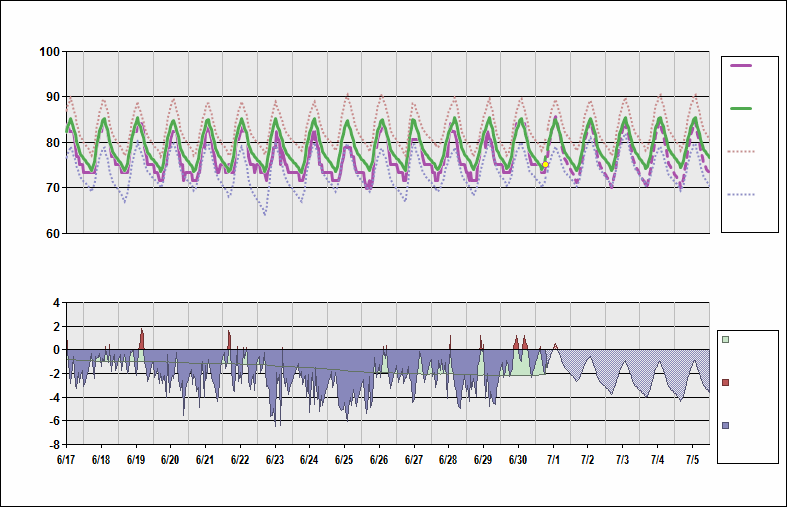 PHNL Chart. • Daily Temperature Cycle.Observed and Normal Temperatures at Honolulu, Hawaii