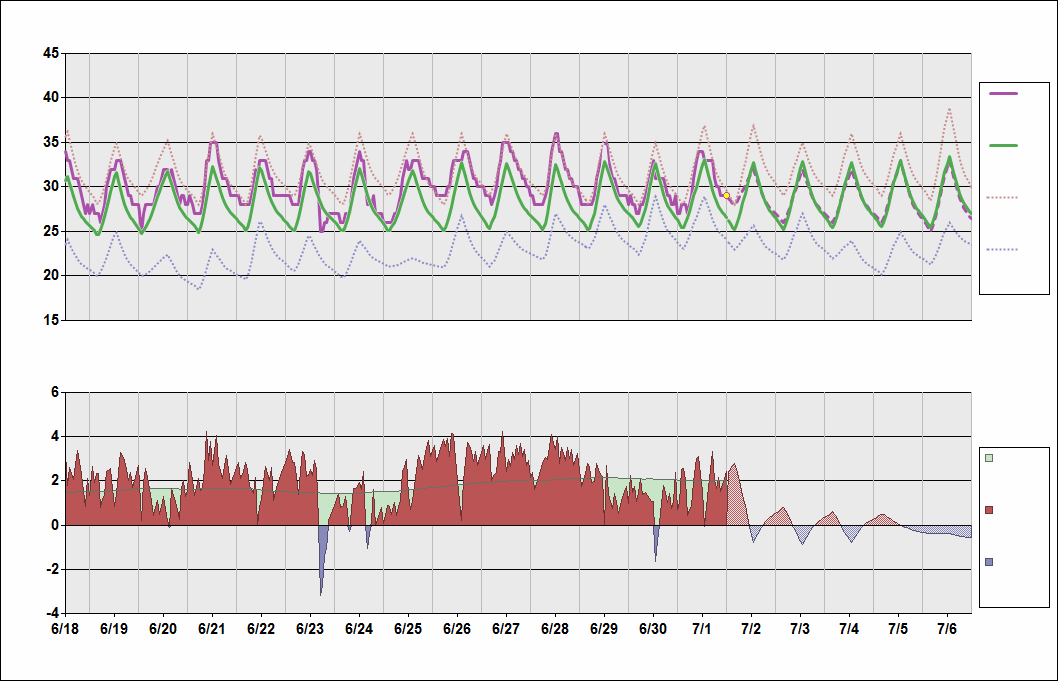 RCSS Chart. • Daily Temperature Cycle.Observed and Normal Temperatures at Taipei, Taiwan (Songshan)