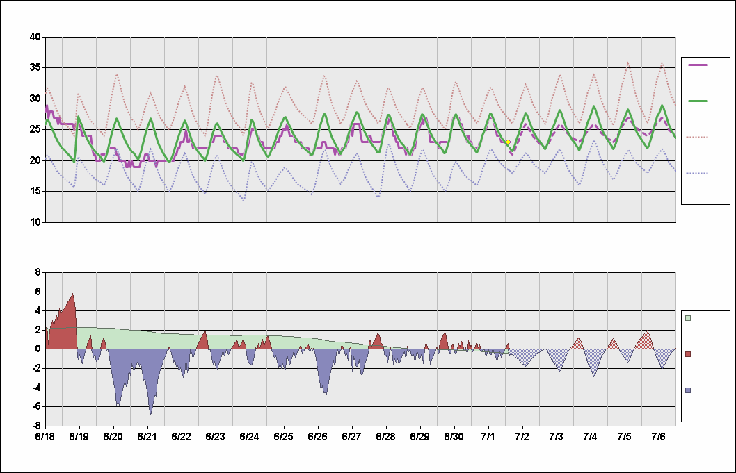 RJBB Chart. • Daily Temperature Cycle.Observed and Normal Temperatures at Osaka, Japan (Kansai)