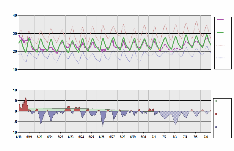 RJGG Chart. • Daily Temperature Cycle.Observed and Normal Temperatures at Nagoya, Japan (Chubu Centrair)