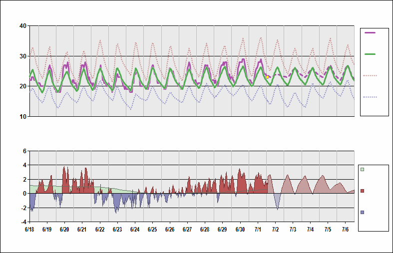 RKSI Chart. • Daily Temperature Cycle.Observed and Normal Temperatures at Seoul, South Korea (Incheon)