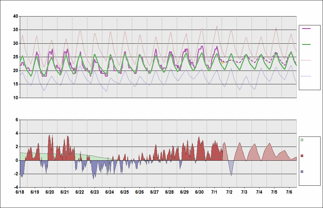 RKSI Chart. • Daily Temperature Cycle.Observed and Normal Temperatures at Seoul, South Korea (Incheon)