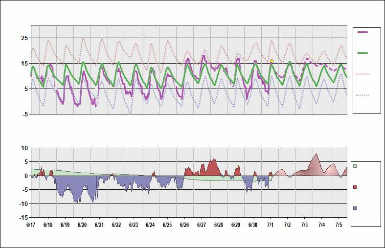 SAEZ Chart. • Daily Temperature Cycle.Observed and Normal Temperatures at Buenos Aires, Argentina (Ministro Pistarini)