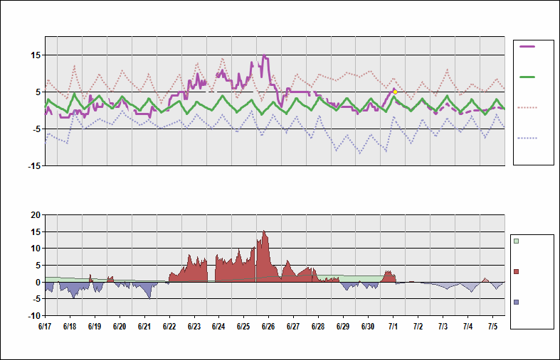 SAWH Chart. • Daily Temperature Cycle.Observed and Normal Temperatures at Ushuaia, Argentina (Malvinas Argentinas)