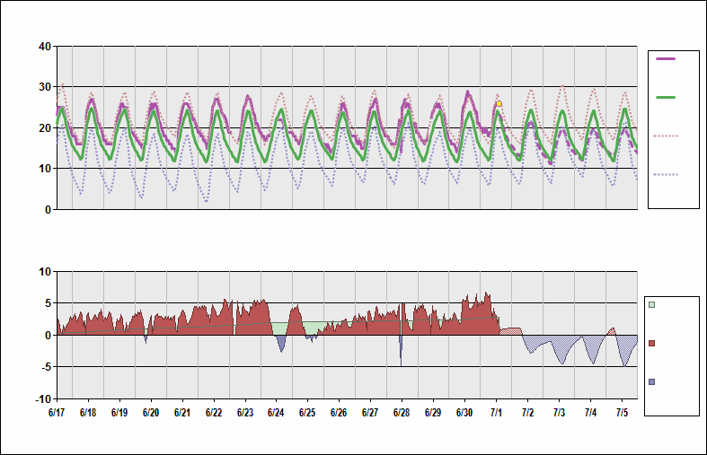 SBCF Chart. • Daily Temperature Cycle.Observed and Normal Temperatures at Belo Horizonte, Brazil (Tancredo Neves)