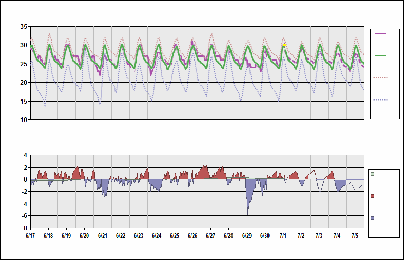 SBFZ Chart. • Daily Temperature Cycle.Observed and Normal Temperatures at Fortaleza, Brazil (Pinto Martins)