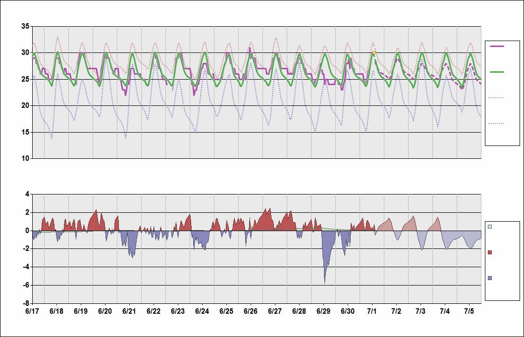 SBFZ Chart. • Daily Temperature Cycle.Observed and Normal Temperatures at Fortaleza, Brazil (Pinto Martins)