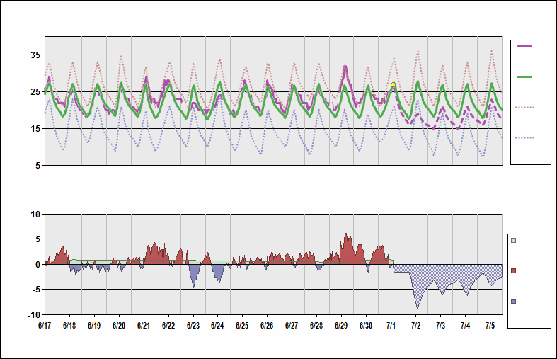 SBGL Chart. • Daily Temperature Cycle.Observed and Normal Temperatures at Rio de Janeiro, Brazil (Galeao)