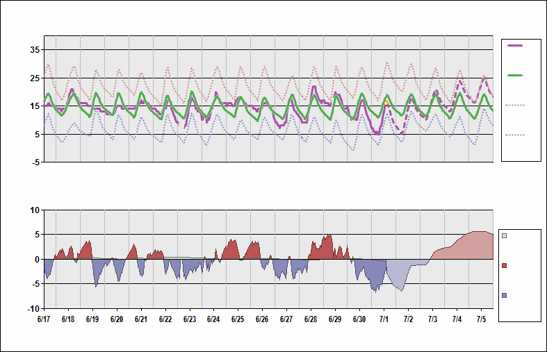 SBPA Chart. • Daily Temperature Cycle.Observed and Normal Temperatures at Porto Alegre, Brazil (Salgado Filho)