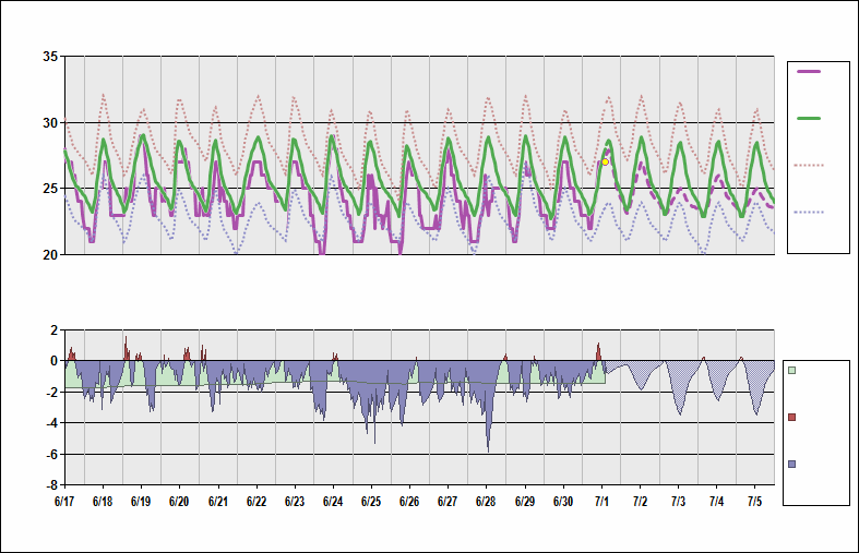 SBRF Chart. • Daily Temperature Cycle.Observed and Normal Temperatures at Recife, Brazil (Recife/Guararapes-Gilberto Freyre)