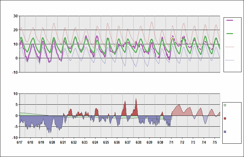 SCEL Chart. • Daily Temperature Cycle.Observed and Normal Temperatures at Santiago, Chile (Comodoro Arturo Merino Benítez)