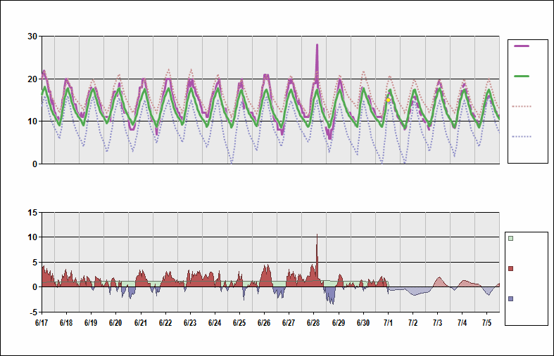 SKBO Chart. • Daily Temperature Cycle.Observed and Normal Temperatures at Bogotá, Colombia (El Dorado)