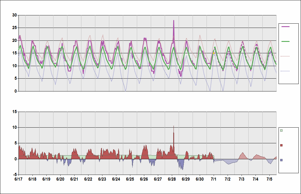 SKBO Chart. • Daily Temperature Cycle.Observed and Normal Temperatures at Bogotá, Colombia (El Dorado)