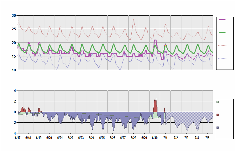 SPIM Chart. • Daily Temperature Cycle.Observed and Normal Temperatures at Lima, Peru (Jorge Chávez)