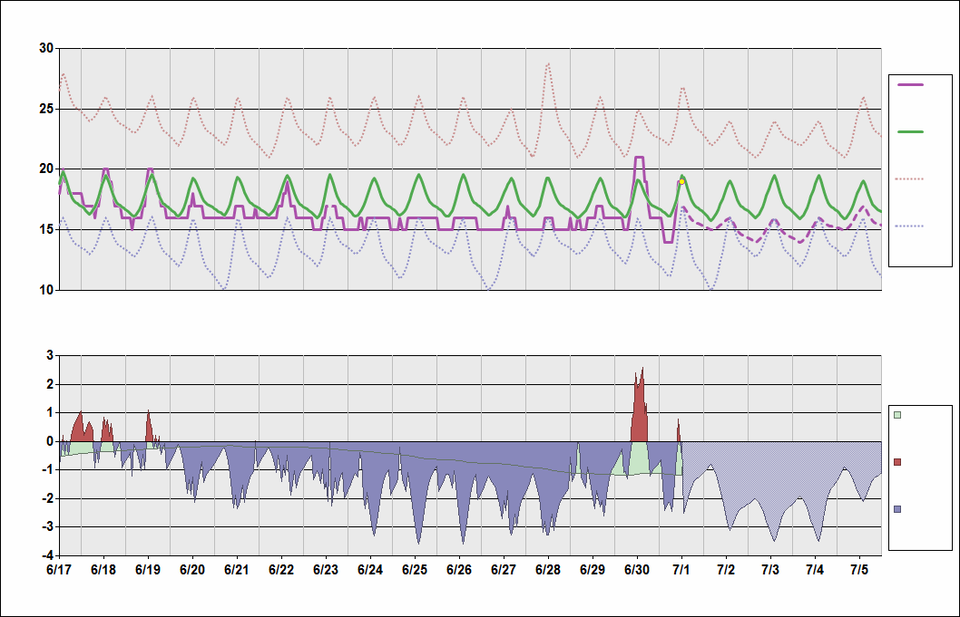 SPIM Chart. • Daily Temperature Cycle.Observed and Normal Temperatures at Lima, Peru (Jorge Chávez)