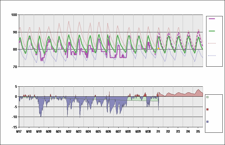 TJSJ Chart. • Daily Temperature Cycle.Observed and Normal Temperatures at San Juan, Puerto Rico (Luis Muñoz Marin)