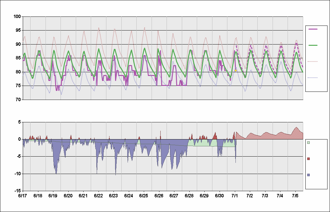 TJSJ Chart. • Daily Temperature Cycle.Observed and Normal Temperatures at San Juan, Puerto Rico (Luis Muñoz Marin)