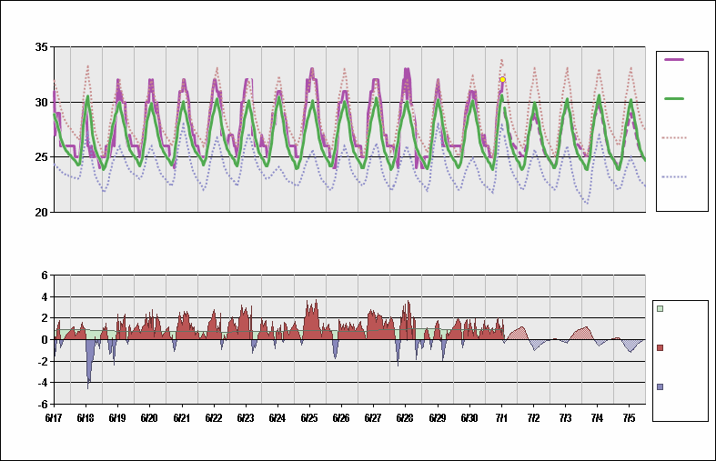 TTPP Chart. • Daily Temperature Cycle.Observed and Normal Temperatures at Port of Spain, Trinidad (Piarco)