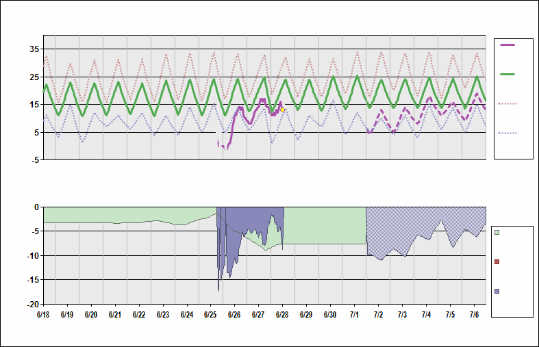 UERP Chart. • Daily Temperature Cycle.Observed and Normal Temperatures at Novyy, Russia (Polyarny)