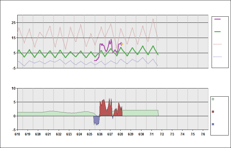 UEST Chart. • Daily Temperature Cycle.Observed and Normal Temperatures at Tiksi, Russia