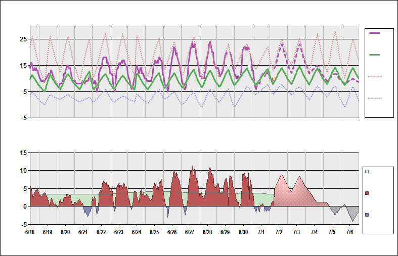 UHMM Chart. • Daily Temperature Cycle.Observed and Normal Temperatures at Magadan, Russia (Sokol)