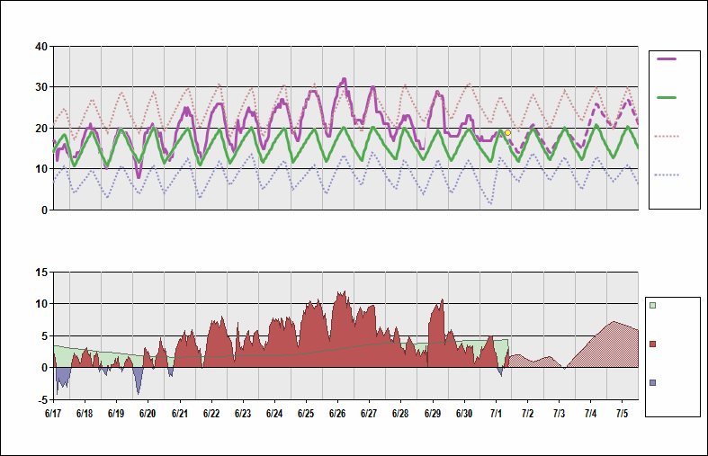 ULLI Chart. • Daily Temperature Cycle.Observed and Normal Temperatures at St. Petersburg, Russia (Pulkovo)