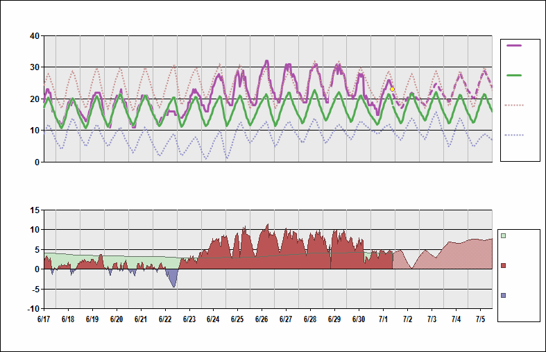 UUEE Chart. • Daily Temperature Cycle.Observed and Normal Temperatures at Moscow, Russia (Sheremetyevo)