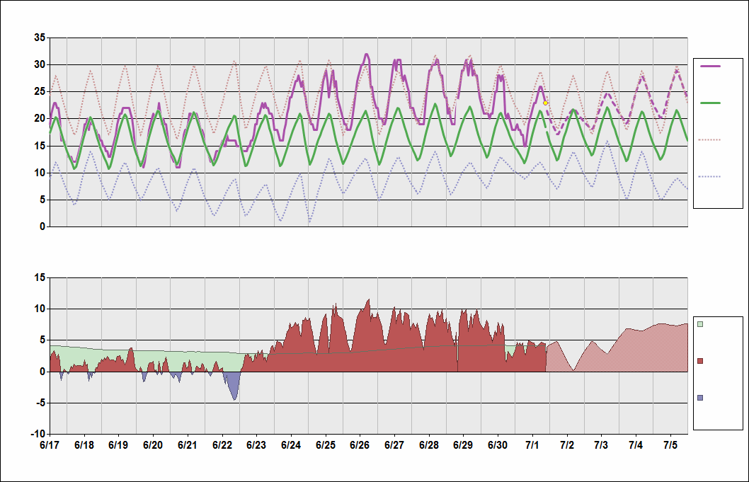 UUEE Chart. • Daily Temperature Cycle.Observed and Normal Temperatures at Moscow, Russia (Sheremetyevo)